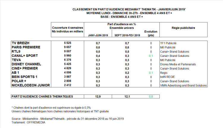 Audience TV chaînes thématiques : TV Breizh, Paris Première et RTL 9 restent en tête des audiences des chaînes thématiques