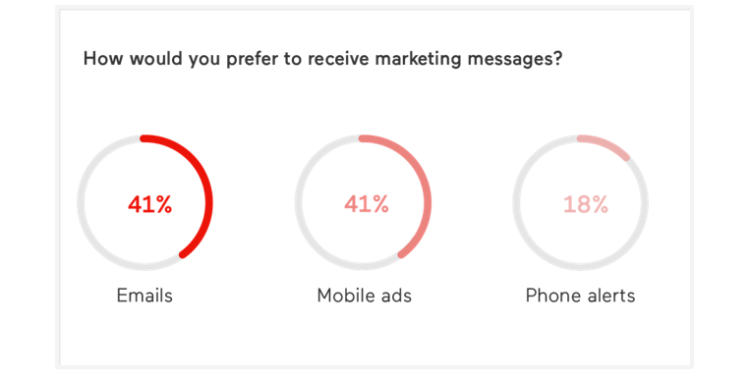 Les consommateurs préfèrent être informés par email ou par publicité mobile d’après une étude d’Ogury