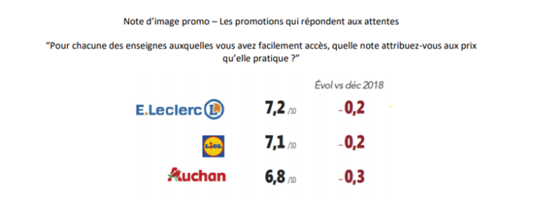 Baisse générale de l’image prix et promo des enseignes d’après Bonial