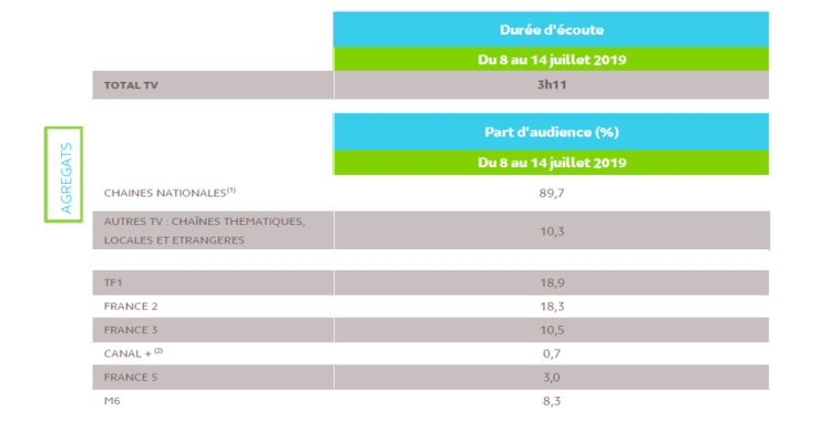 Audience TV semaine : France 2 fait jeu égal avec TF1