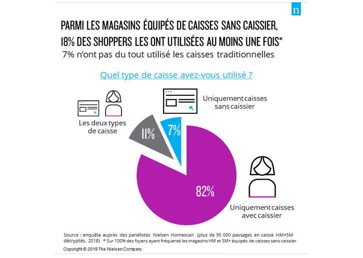 18% des consommateurs adeptes des caisses en libre-service d’après Nielsen