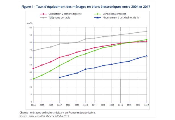 L’Insee quantifie la diffusion massive des nouvelles technologies