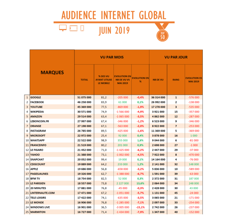 Audience Internet global de juin : WhatsApp dans le top 10, percée du Parisien