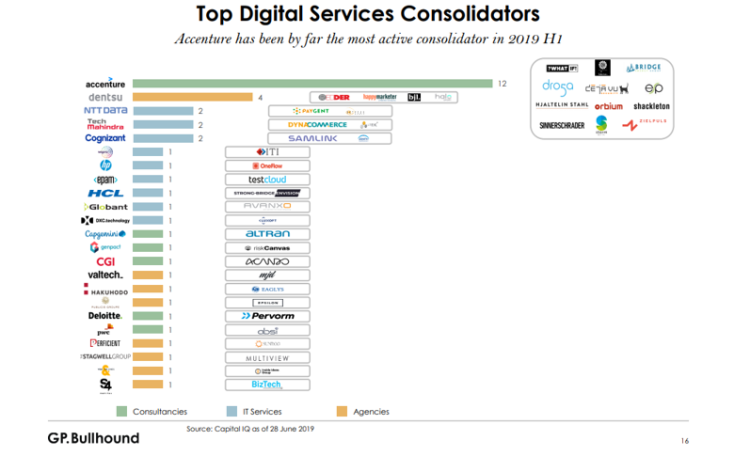 Accenture devance Dentsu sur le marché mondial des acquisitions des agences digitales en pleine croissance