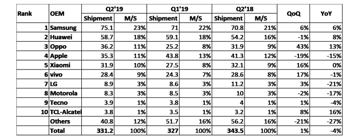 7ème trimestre consécutif de baisse pour les ventes mondiales de smartphone d’après IHS Markit