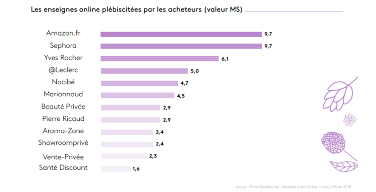 Infographie : le marché de l’Hygiène-Beauté en France par Kantar