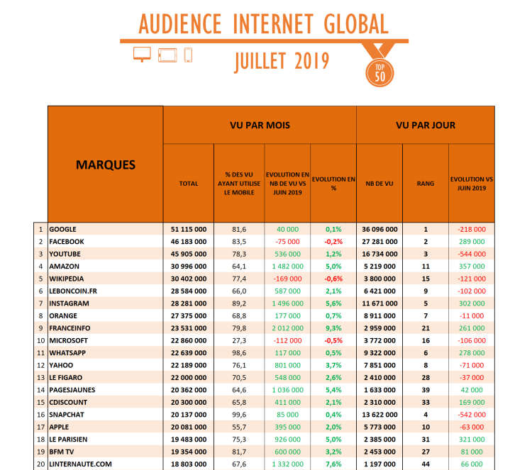 Juillet réussit aux audiences de France Télévisions aussi sur le digital