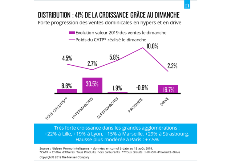 Le dimanche pèse 41% de la croissance de la grande distribution