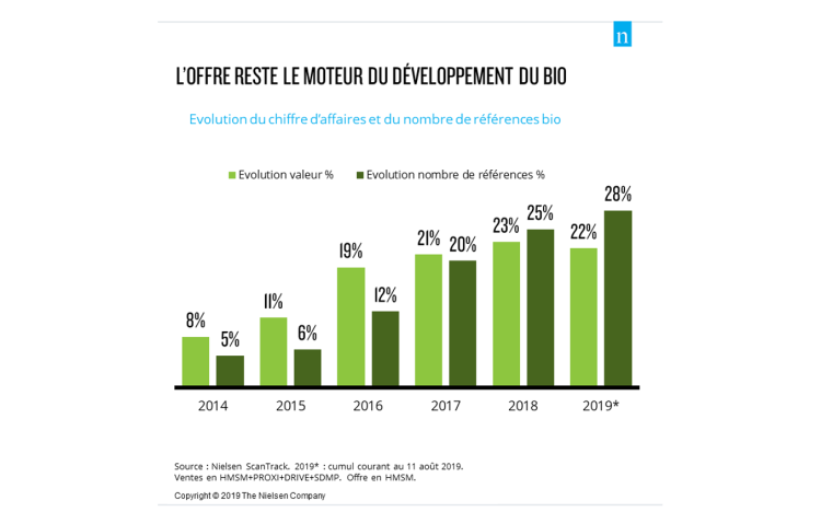 Le bio : un potentiel indiscutable pour les marques mais les hypermarchés saturent et la cible est réduite