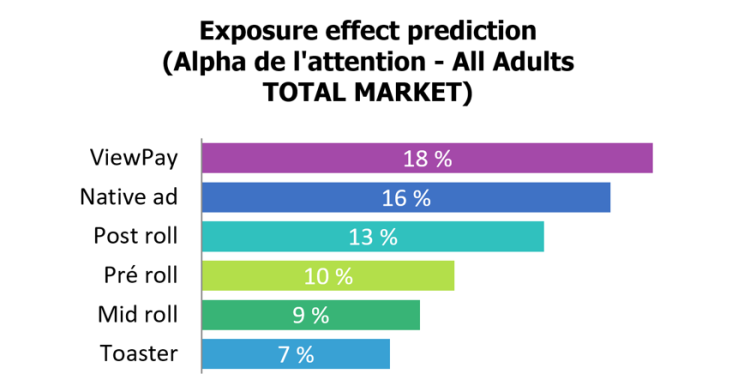 Une étude de Dentsu Aegis Network distingue Viewpay et le Native Ad comme formats vidéos les plus efficaces