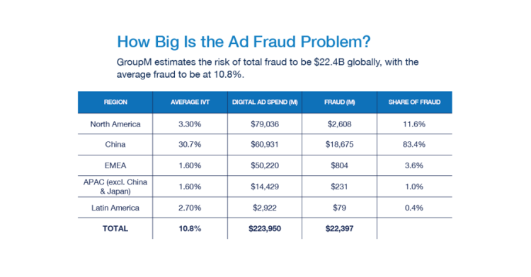 La Chine pèse 83,4% de la fraude sur la pub digitale d’après GroupM