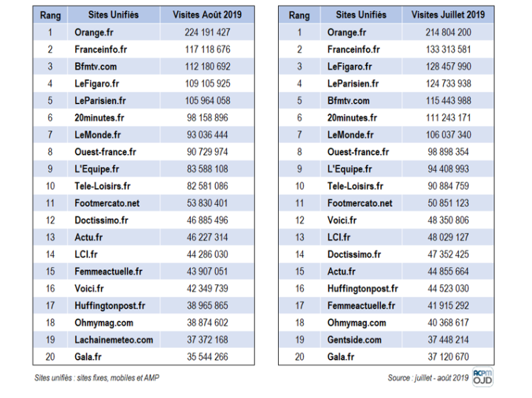 Fréquentation digitale estivale : le top 20 de l’ACPM