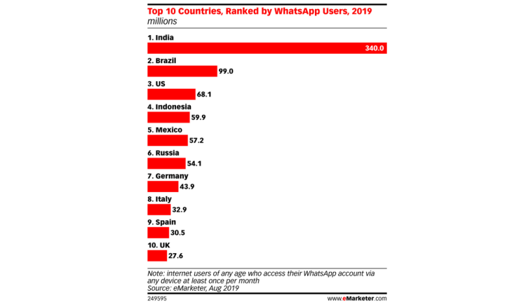 L’Inde championne de WhatsApp d’après eMarketer