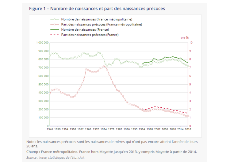 Le nombre de naissances continue de baisser en France avec 759 000 bébés nés en 2018