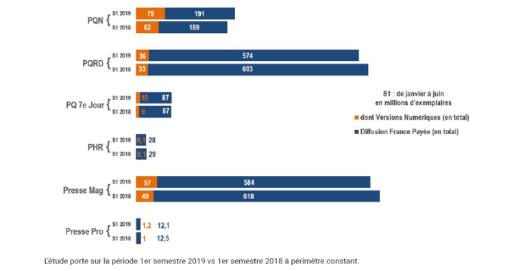 8,2% des ventes des titres de presse sont des ventes individuelles de version numérique