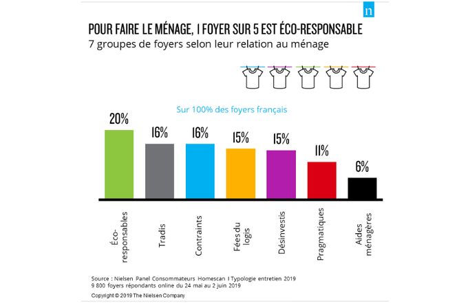 Nielsen détaille les attitudes des consommateurs vis-à-vis du ménage avec une typologie en 7 groupes