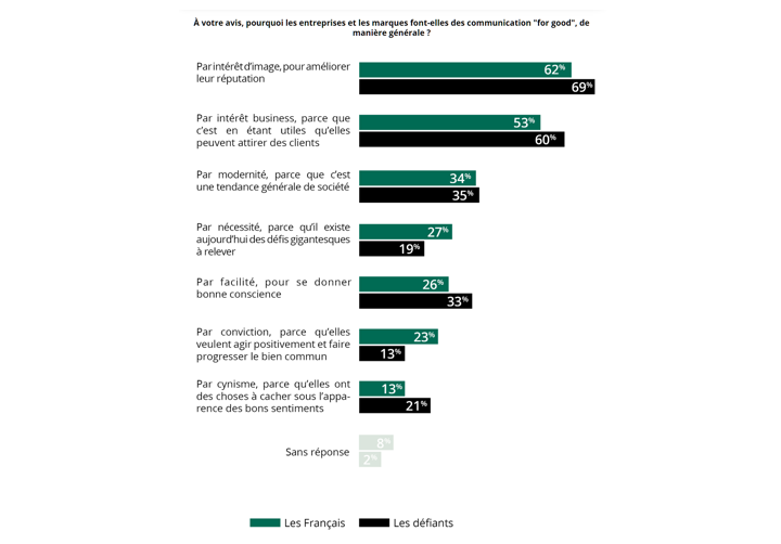 Les consommateurs restent méfiants sur la communication «for good» des marques