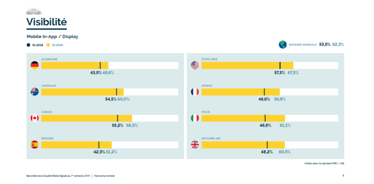 La visibilité de la publicité mobile in-app progresse de 10 points et passe le cap des 50% d’après IAS