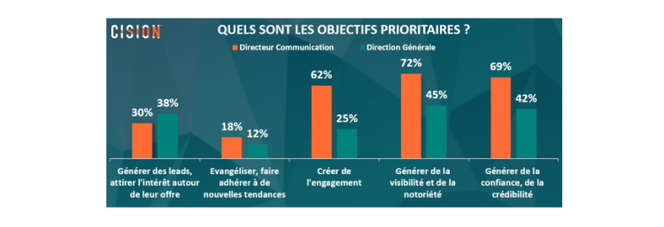 Pour 60% des Dircom, il n’y a plus de frontière entre le marketing et la communication d’après une étude Cision