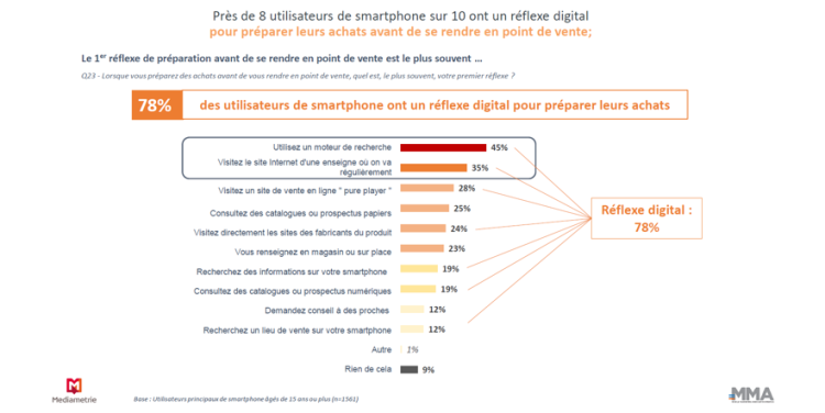 Infographie : la MMA quantifie les affinités entre le mobile et l’acte d’achat