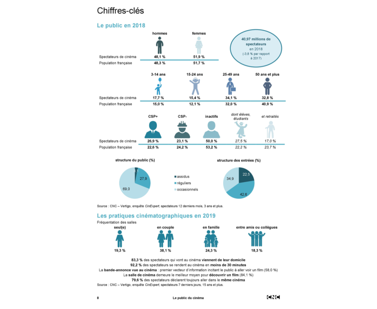 Le public cinéma : profil et habitudes par le CNC