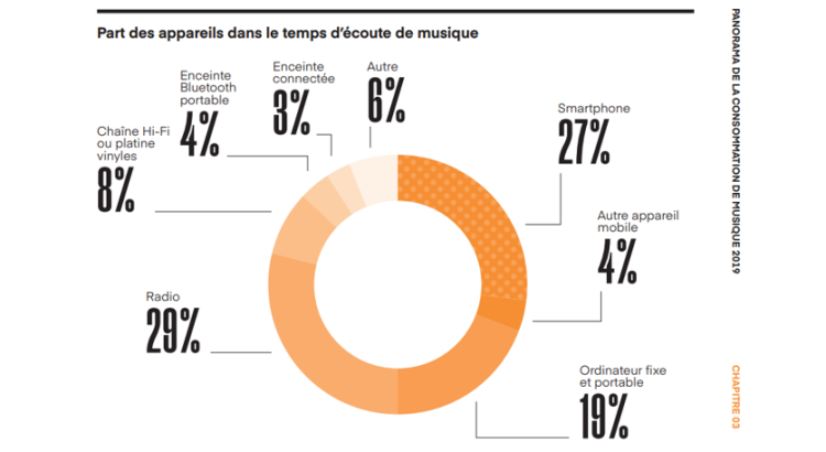 La consommation de musique progresse dans le monde