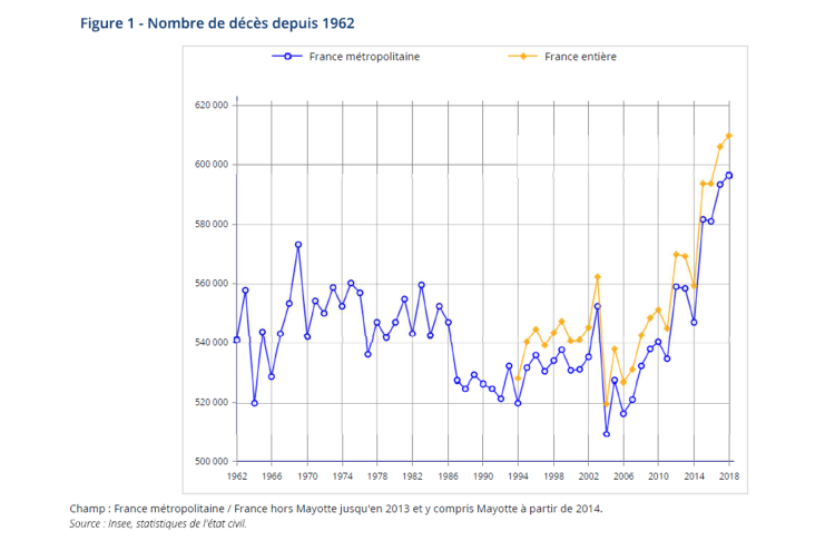 Le nombre de décès en France en 2018 est le plus élevé depuis la fin de la seconde guerre mondiale d’après l’Insee