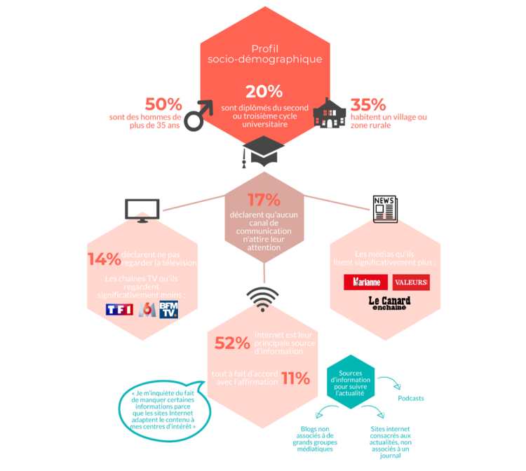 Infographie : YouGov détaille le profil des Français sceptiques face aux médias