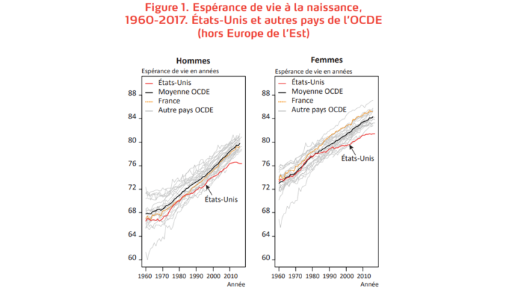 L’espérance de vie baisse aux États-Unis depuis 2014 d’après l’Ined