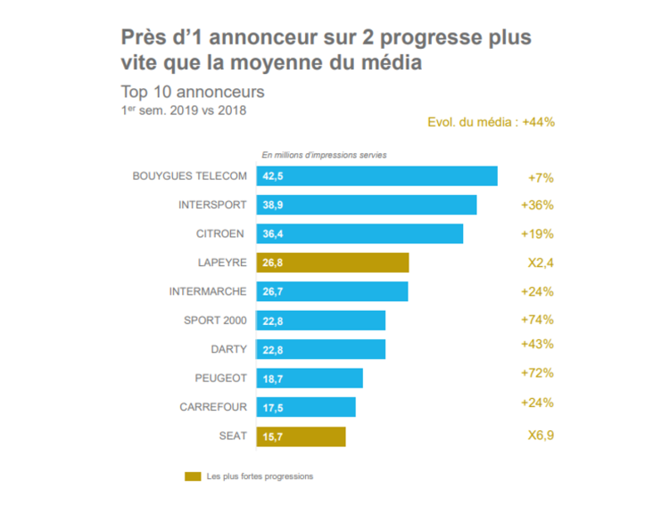 Infographie : +44% d’impressions en audio digitale au 1er semestre 2019 d’après Kantar