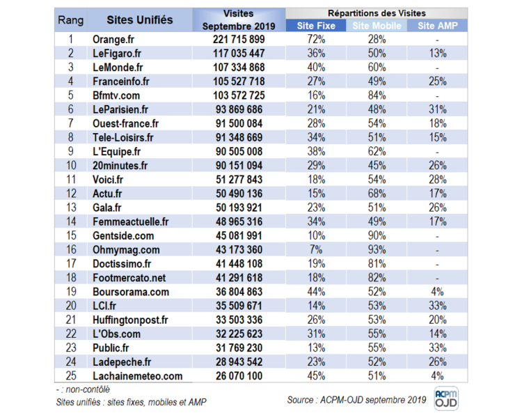 Fréquentation digitale : le top 25 des sites unifiés pour septembre