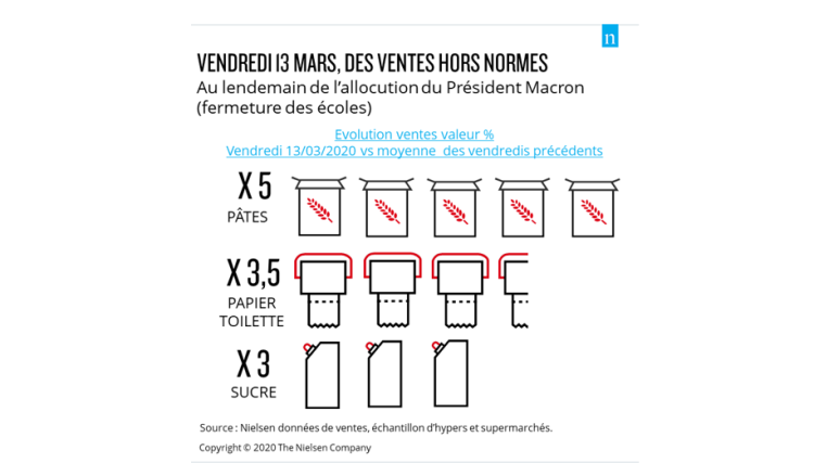 Les ventes de PGC ont doublé le lendemain de l’allocution présidentielle du 12 mars d’après Nielsen