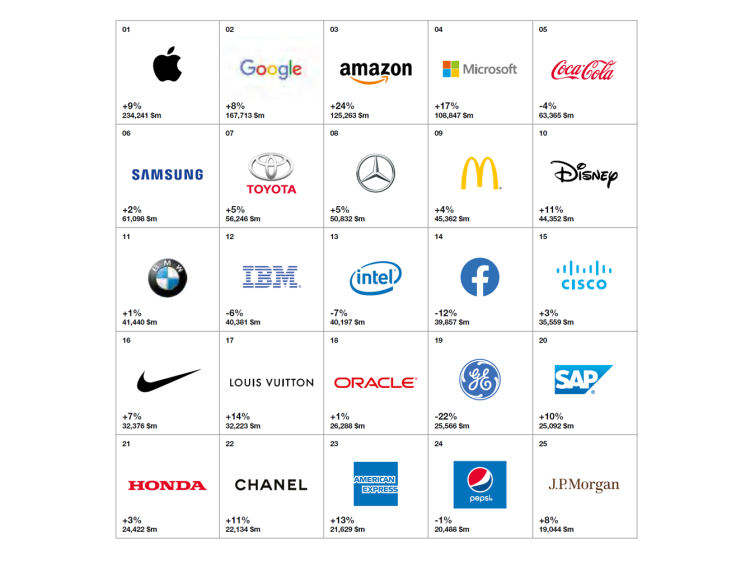 Best global brands 2019 : Apple toujours en tête, Disney dans le top 10, Uber et LinkedIn entrent dans le top 100