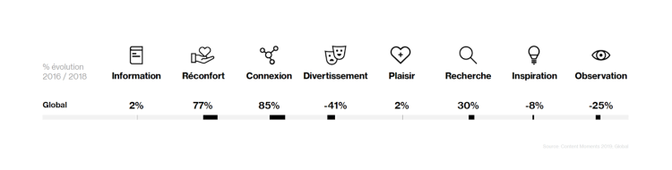 Verizon Media analyse les comportements des internautes en fonction des moments