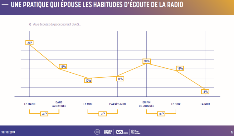 Le prime time du podcast natif se situe le matin d’après une étude d’Havas Paris et de l’Institut CSA