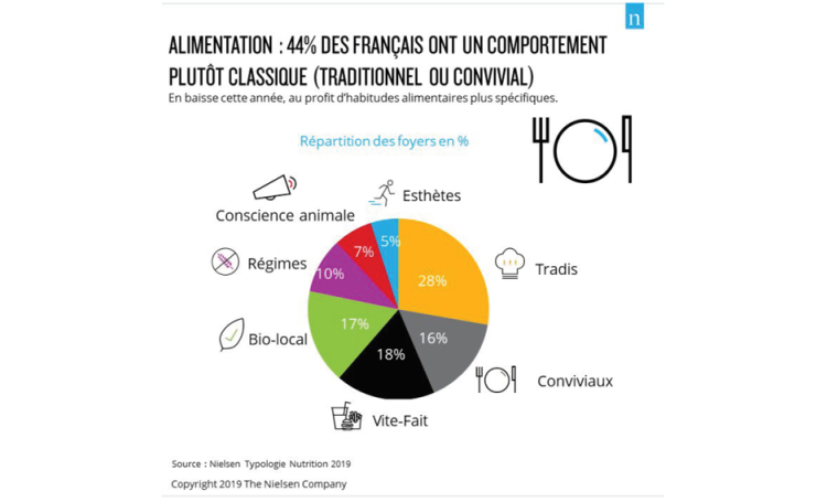 Habitudes alimentaires : flexitarisme et bio-local en progression aux côtés d’une consommation traditionnelle bien ancrée d’après Nielsen