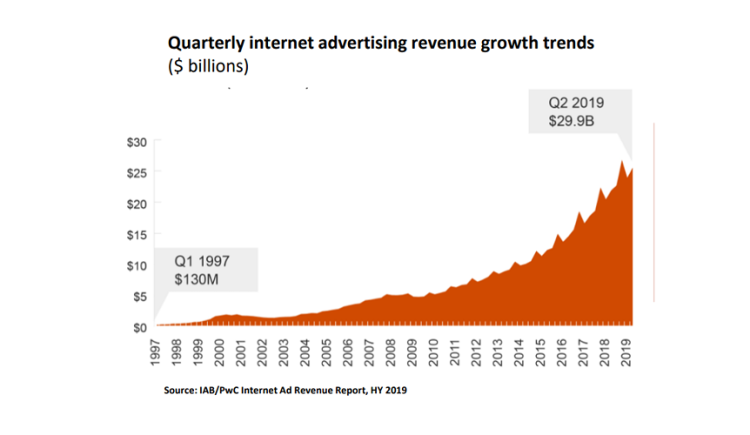 Avec +16,9% de croissance de l’ePub aux USA au 1er semestre 2019, le média progresse moins que les années précédentes d’après l’Iab US et PwC