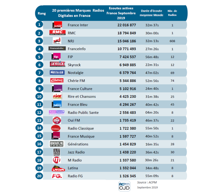 Classement ACPM de diffusion des radios digitales de septembre