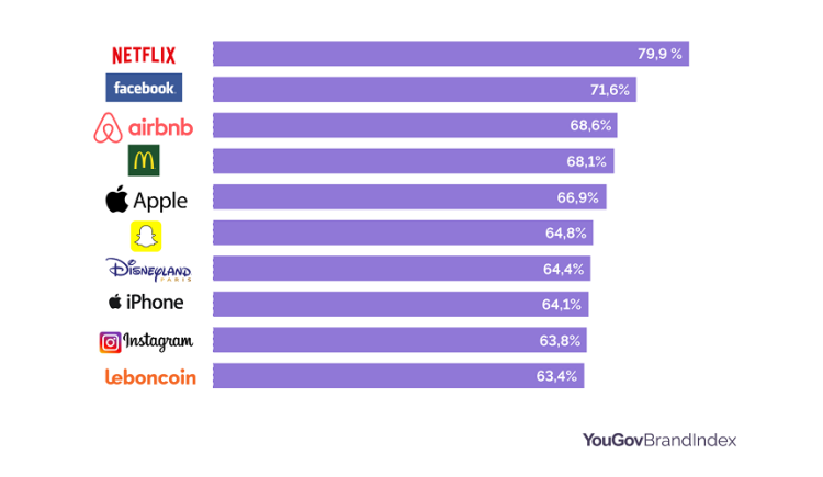 Netflix première marque auprès des Millennials en France au classement BrandIndex de YouGov  pour la 3ème année consécutive