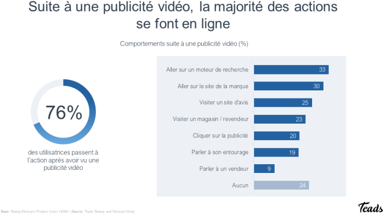 Teads dévoile les tendances dans le parcours d’achat des produits de beauté et soins de la peau dans le monde