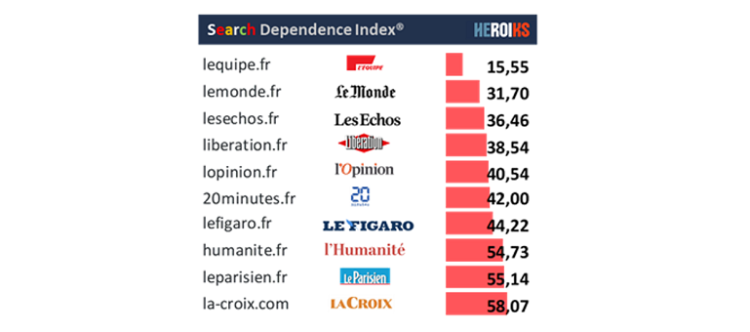 Heroiks quantifie la search-dépendance des sites d’information