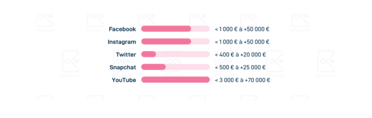 Kolsquare quantifie le coût de l’influence en fonction du réseau social