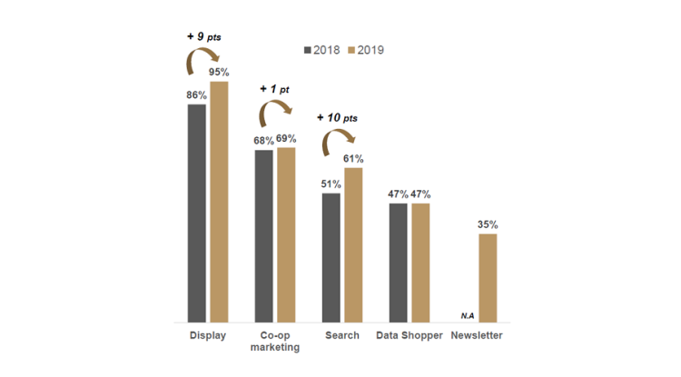 2ème édition du baromètre du eRetail Media par Publicis Media