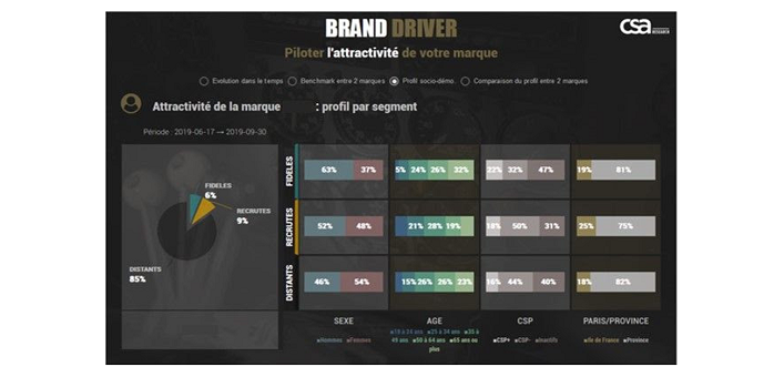 L’institut CSA permet de piloter l’attractivité de sa marque grâce à un module d’activation rattaché à l’outil de mesure