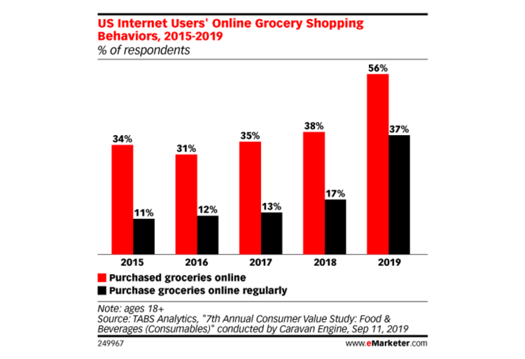 Accélération du eCommerce alimentaire aux USA grâce à Walmart et Amazon utilisés par deux-tiers des consommateurs