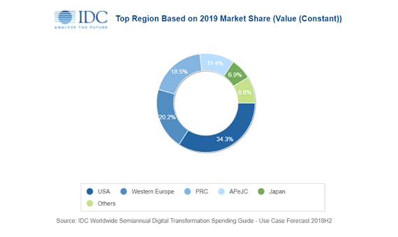 Pour la première fois, les dépenses mondiales consacrées à la transformation numérique vont représenter plus de la moitié des investissements des TIC en 2023 d’après IDC