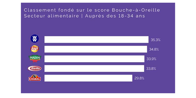 Infographie : attitude des consommateurs de marques proches des Millennials : Weight Watchers, Lay’s et Panzani