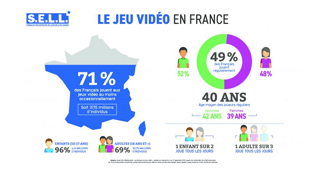 Le profil des pratiquants de jeux vidéos en France