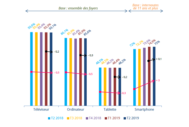 Equipement audiovisuel : 75% de la population équipée de smartphone. L’IPTV se détache