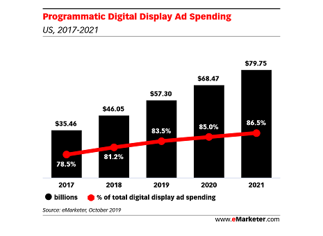 Programmatique display aux USA en 2021 : près de 80Md$ et +40% en 2 ans